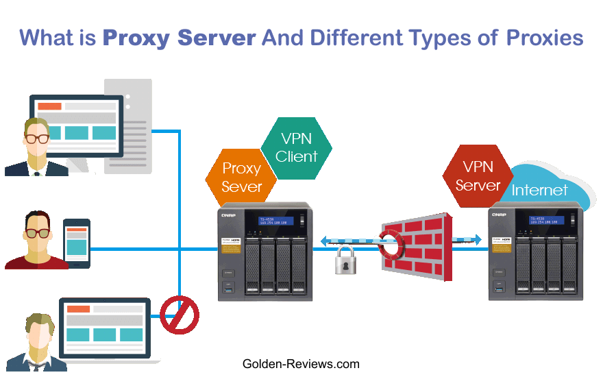 What is Proxy Server And Different Types of Proxies