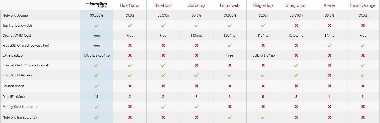 InMotion Dedicated Hosting vs Other Competitors