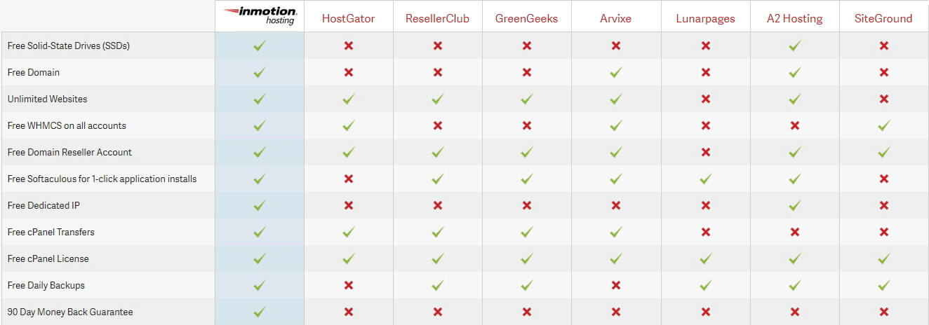 InMotion Reseller Hosting vs Other Competitors