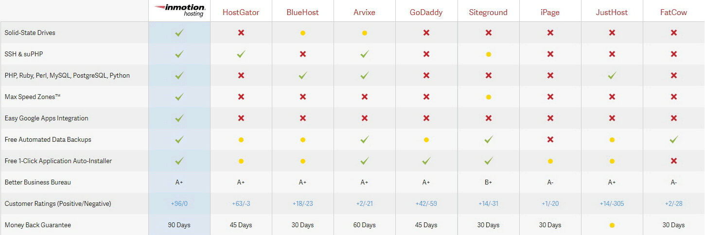 InMotion Shared Business Hosting vs Other Competitors