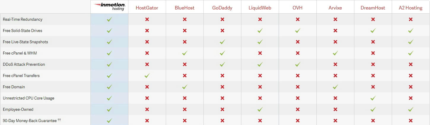 InMotion VPS Hosting vs Other Competitors