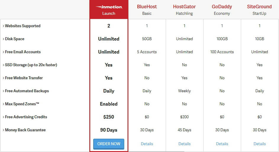 InMotion WordPress Hosting vs Other Competitors