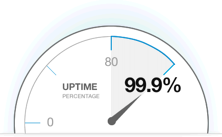 99.9% Uptime