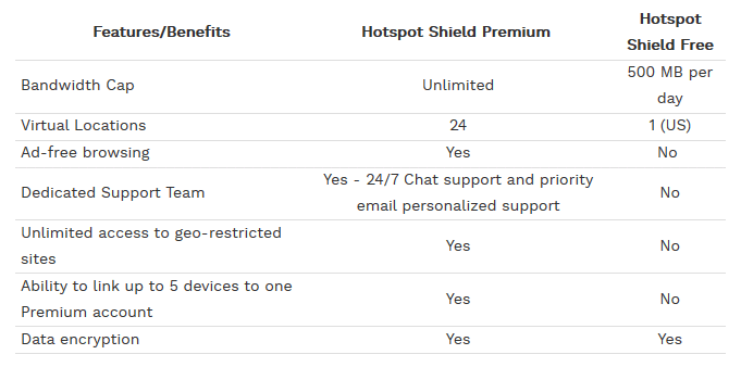 Hotspot Shield Premium vs Free Comparison