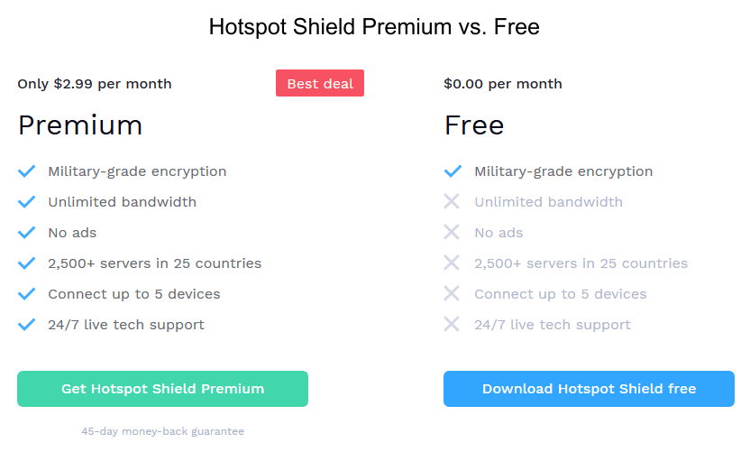 Hotspot Shield Premium vs Free