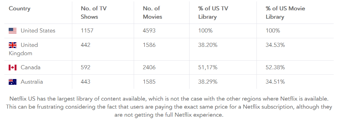 Ivacy Netflix Shows Comparison in Popular Locations