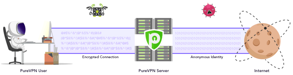 PureVPN Encrypted Connection And Anonymous Identity