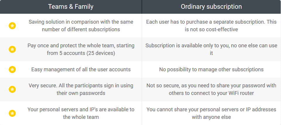 VPN Unlimited Teams And Family vs Ordinary