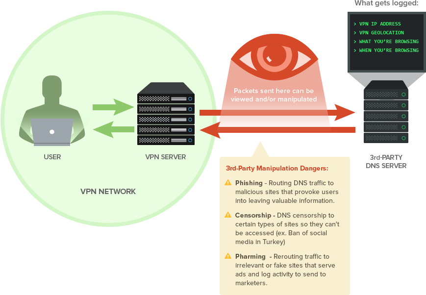 VyprVPN 3rd Party DNS