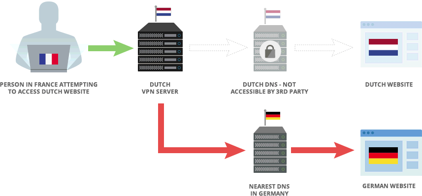 VyprVPN 3rd-Party Geo Location