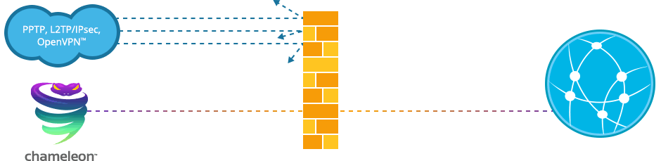 VyprVPN Chameleon Diagram