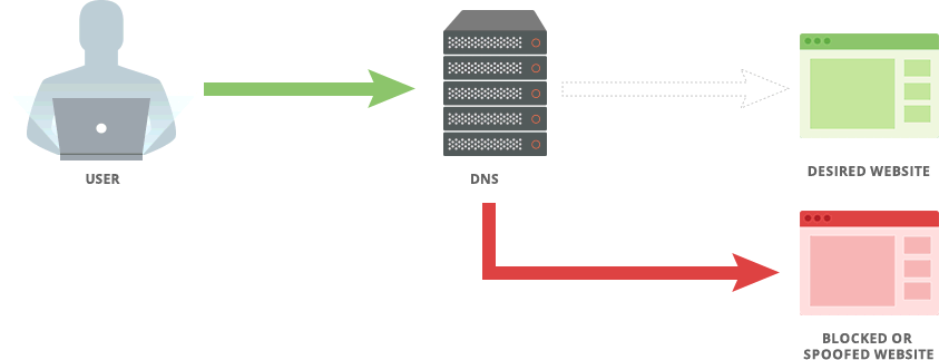 VyprVPN DNS Filtering