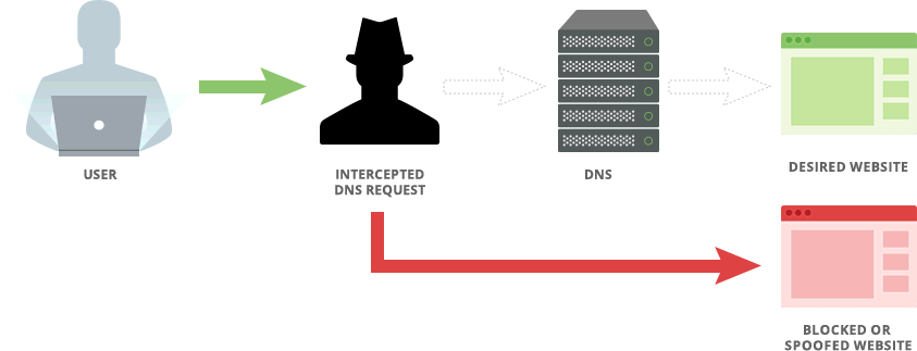 VyprVPN Man in the Middle Attack