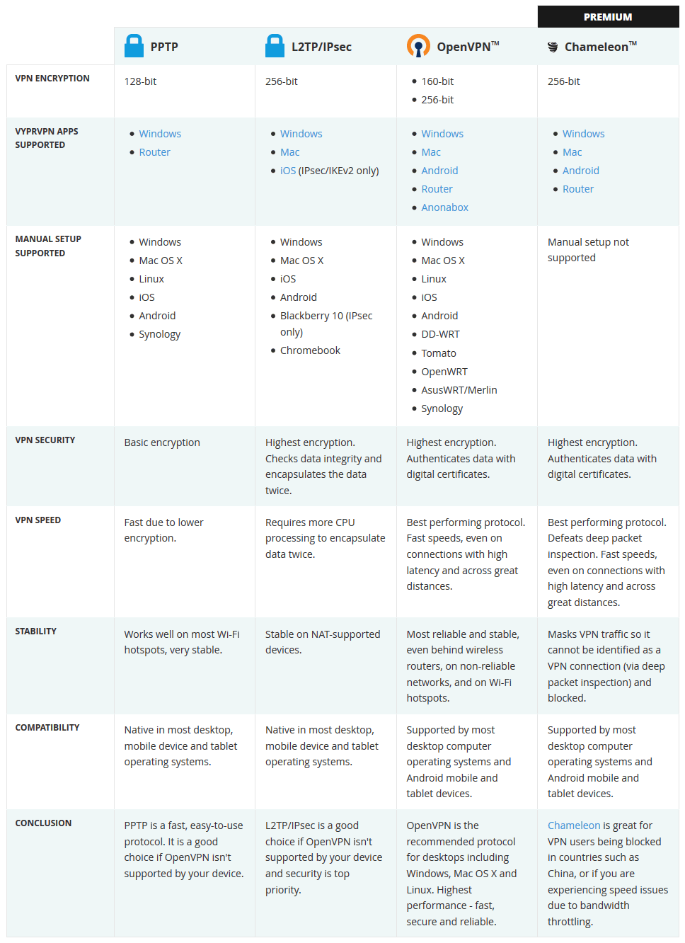 VyprVPN Protocol Comparison - PPTP vs L2TP vs OpenVPN vs Chameleon