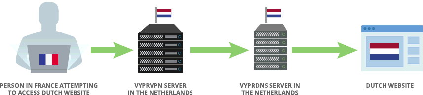 VyprVPN VyprDNS Geo Location