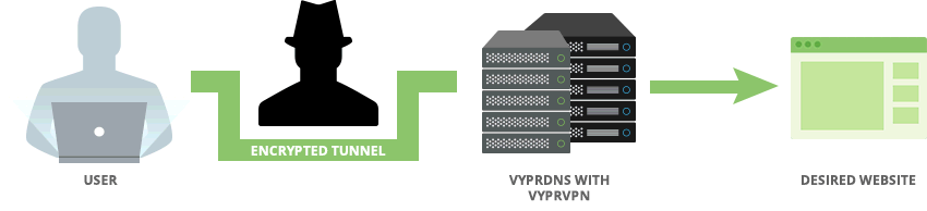 VyprVPN VyprDNS Man-In-The-Middle