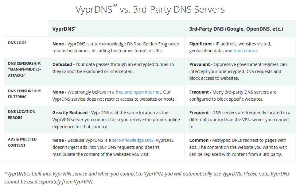 VyprVPN VyprDNS vs 3rd-Party DNS Servers